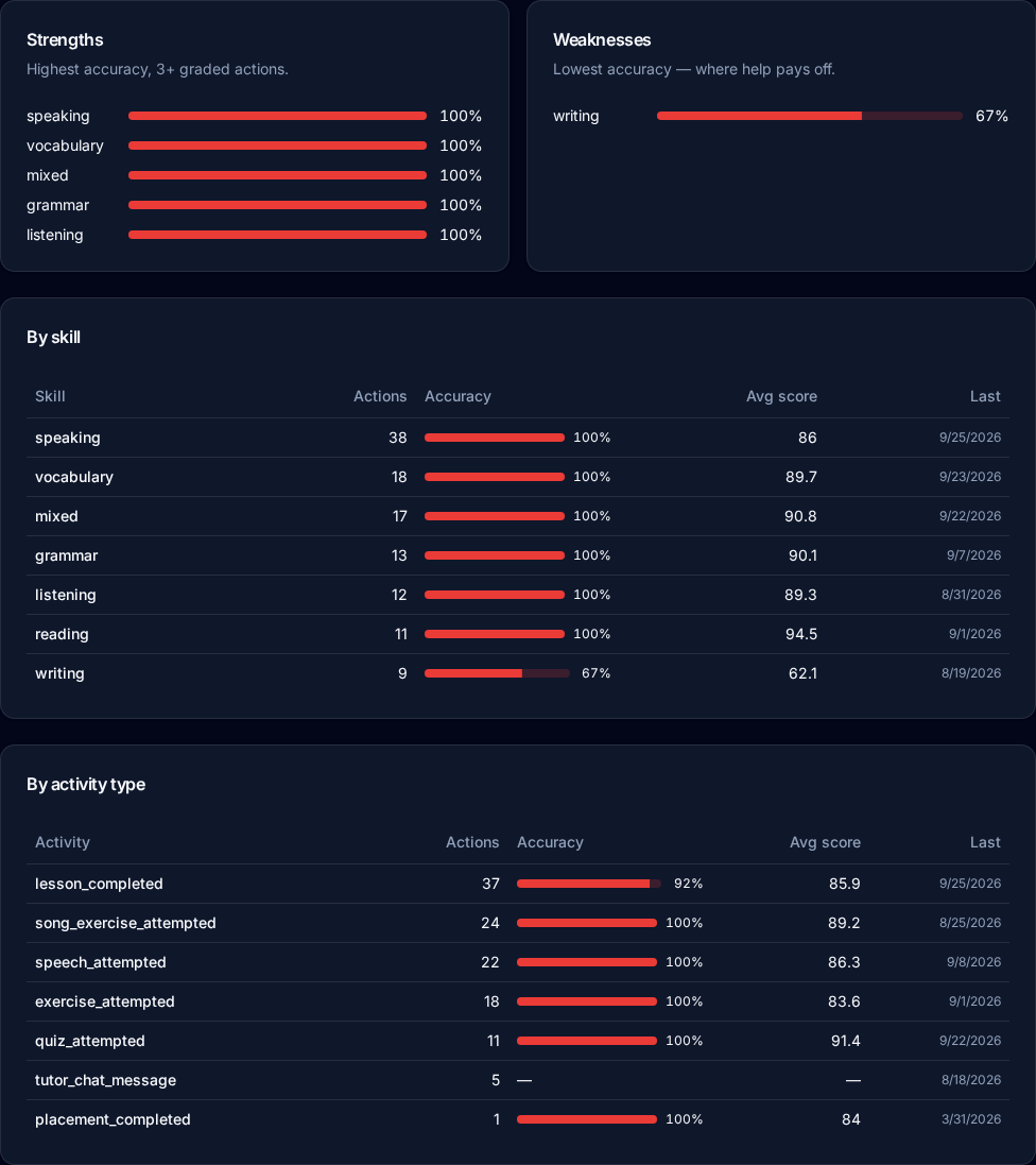 Strengths and gaps view showing accuracy and average score by skill and by activity type, with the skills that need work highlighted