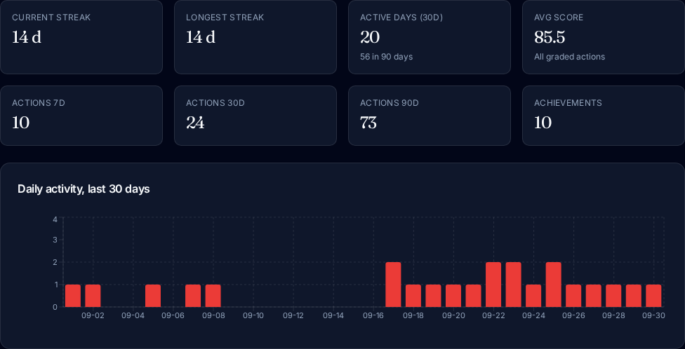 Engagement view showing current and best streak, active days, average score and a 30-day activity chart